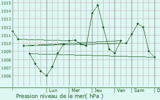 Graphe de la pression atmosphrique prvue pour Destrnik