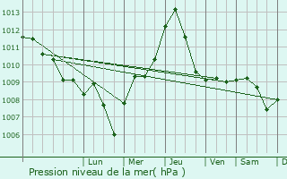 Graphe de la pression atmosphrique prvue pour Palagiano