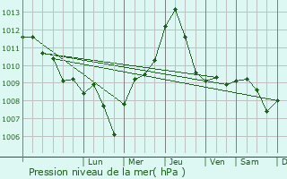 Graphe de la pression atmosphrique prvue pour Massafra