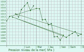 Graphe de la pression atmosphrique prvue pour `Arrabah