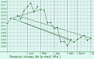Graphe de la pression atmosphrique prvue pour Silat az Zahr