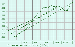 Graphe de la pression atmosphrique prvue pour Wakefield