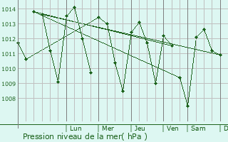 Graphe de la pression atmosphrique prvue pour Zafra