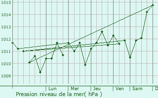 Graphe de la pression atmosphrique prvue pour Tirhanimne
