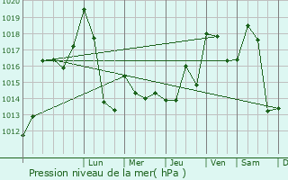 Graphe de la pression atmosphrique prvue pour Meylan