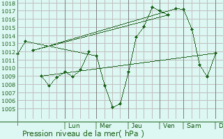 Graphe de la pression atmosphrique prvue pour Sarkand