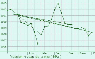 Graphe de la pression atmosphrique prvue pour Latiano