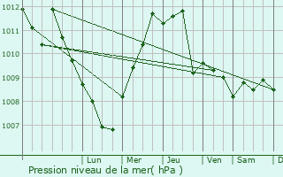Graphe de la pression atmosphrique prvue pour Santa Teresa di Riva