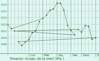 Graphe de la pression atmosphrique prvue pour Letohrad