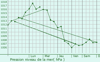 Graphe de la pression atmosphrique prvue pour Kabul