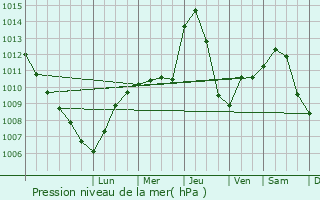 Graphe de la pression atmosphrique prvue pour Gornji Petrovci