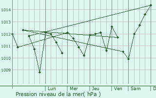 Graphe de la pression atmosphrique prvue pour Villamartn