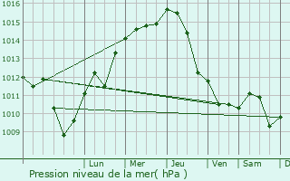 Graphe de la pression atmosphrique prvue pour Polanica-Zdrj