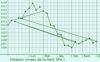 Graphe de la pression atmosphrique prvue pour Ramla