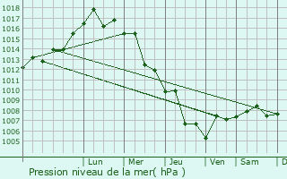 Graphe de la pression atmosphrique prvue pour Tel Mond