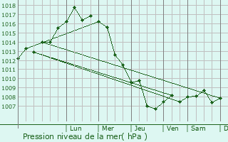 Graphe de la pression atmosphrique prvue pour `Abasan al Jadidah