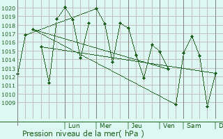Graphe de la pression atmosphrique prvue pour Tortum