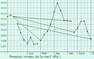 Graphe de la pression atmosphrique prvue pour Umka
