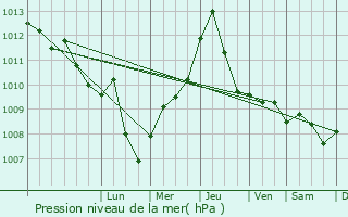 Graphe de la pression atmosphrique prvue pour Nard