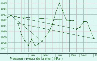 Graphe de la pression atmosphrique prvue pour Zemun