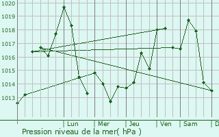 Graphe de la pression atmosphrique prvue pour Le Bourget-du-Lac