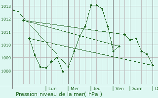 Graphe de la pression atmosphrique prvue pour Omis