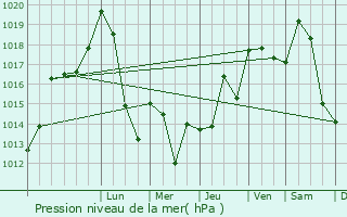 Graphe de la pression atmosphrique prvue pour Margencel