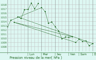 Graphe de la pression atmosphrique prvue pour Disuq