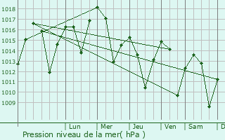 Graphe de la pression atmosphrique prvue pour ubuk