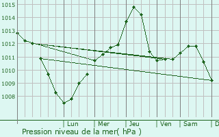 Graphe de la pression atmosphrique prvue pour Grdony