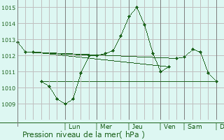 Graphe de la pression atmosphrique prvue pour Nov Mesto nad Vhom