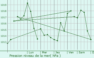 Graphe de la pression atmosphrique prvue pour Romans-sur-Isre