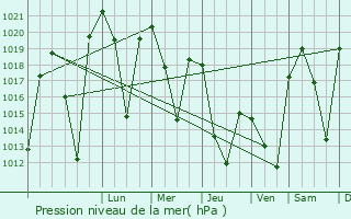 Graphe de la pression atmosphrique prvue pour Ninotsminda