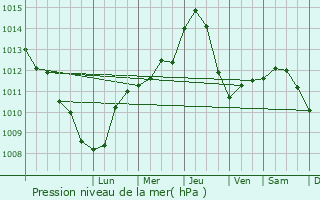 Graphe de la pression atmosphrique prvue pour Surany