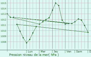 Graphe de la pression atmosphrique prvue pour Tt