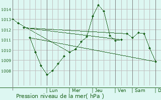 Graphe de la pression atmosphrique prvue pour Izsk