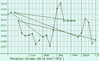 Graphe de la pression atmosphrique prvue pour Arilje