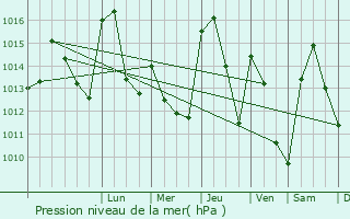 Graphe de la pression atmosphrique prvue pour Vila Real