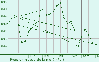Graphe de la pression atmosphrique prvue pour Zawoja