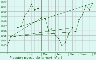 Graphe de la pression atmosphrique prvue pour Ikryanoye