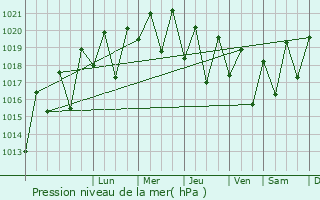 Graphe de la pression atmosphrique prvue pour Andovoranto