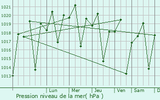 Graphe de la pression atmosphrique prvue pour Mangochi