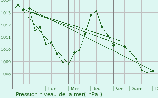Graphe de la pression atmosphrique prvue pour Fier-ifi