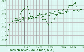 Graphe de la pression atmosphrique prvue pour Kropotkin