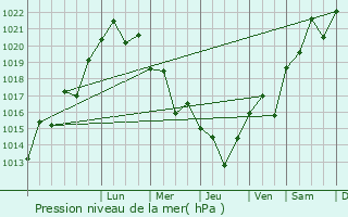 Graphe de la pression atmosphrique prvue pour Liman