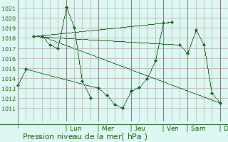 Graphe de la pression atmosphrique prvue pour Lavigerie