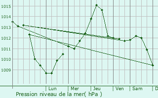 Graphe de la pression atmosphrique prvue pour Tpiszentmrton