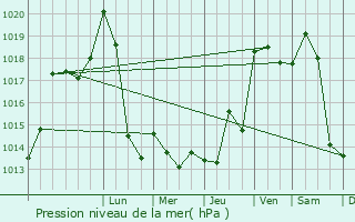 Graphe de la pression atmosphrique prvue pour Arbent