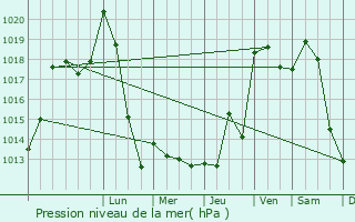 Graphe de la pression atmosphrique prvue pour Saint-Jean-Bonnefonds