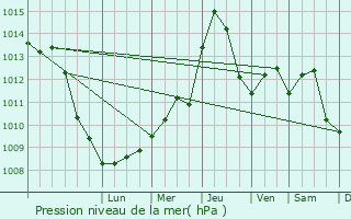 Graphe de la pression atmosphrique prvue pour Nadlac